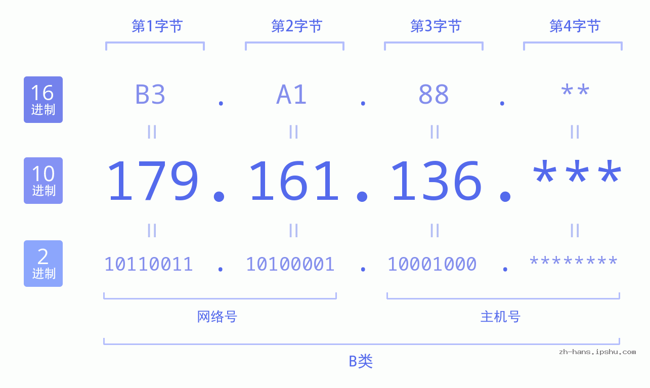 IP地址:179.161.136 数据结构图 二进制 十进制 十六进制 IPv4: 179.161.136 网络类型 网络号 主机号