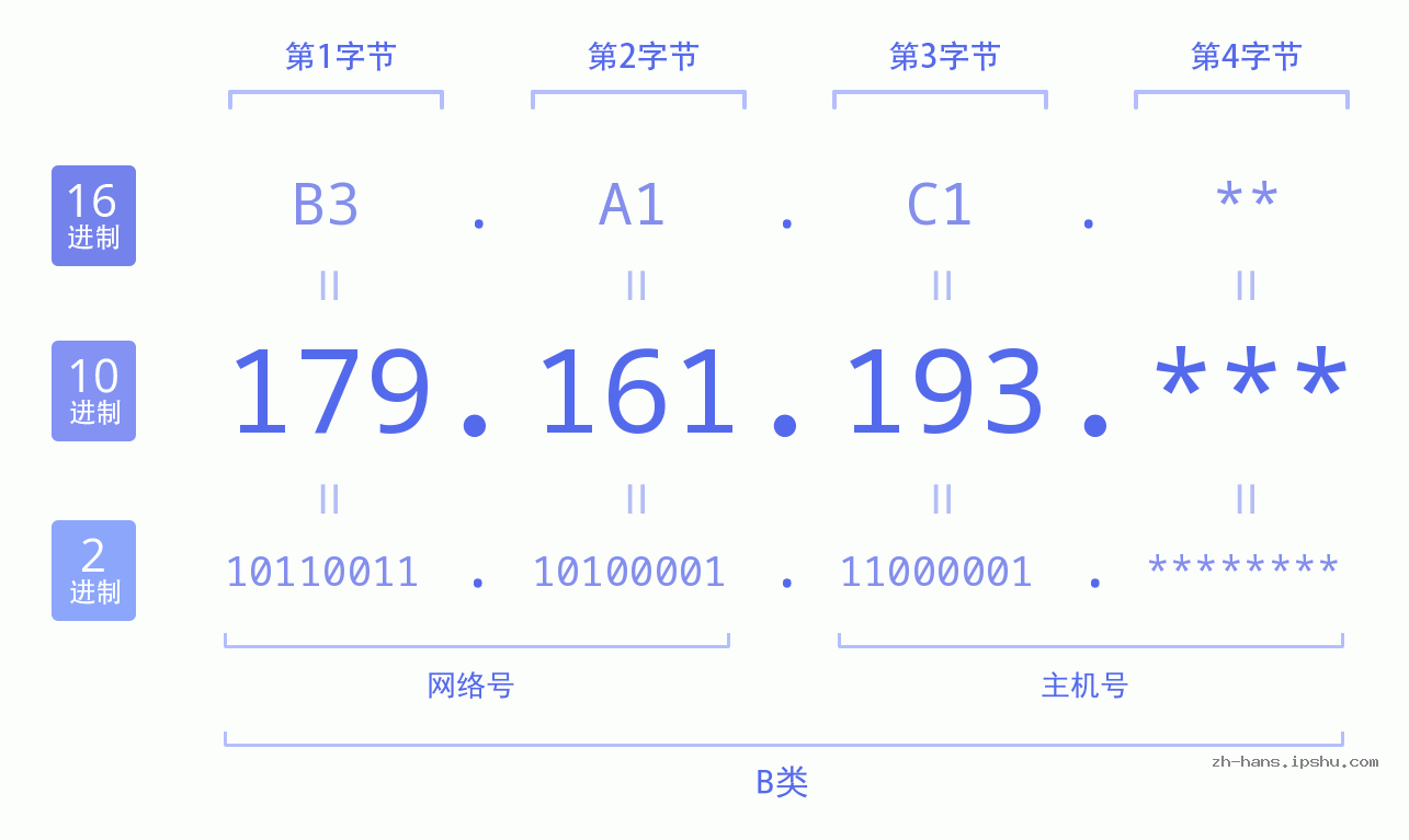 IP地址:179.161.193 数据结构图 二进制 十进制 十六进制 IPv4: 179.161.193 网络类型 网络号 主机号