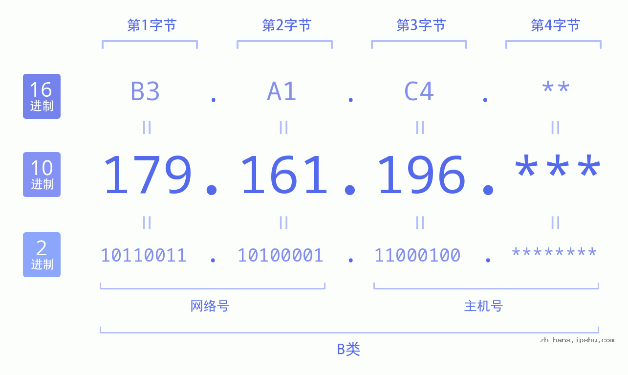 IP地址:179.161.196 数据结构图 二进制 十进制 十六进制 IPv4: 179.161.196 网络类型 网络号 主机号