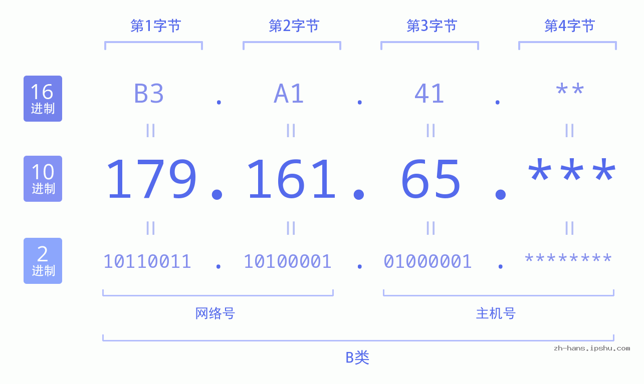 IP地址:179.161.65 数据结构图 二进制 十进制 十六进制 IPv4: 179.161.65 网络类型 网络号 主机号