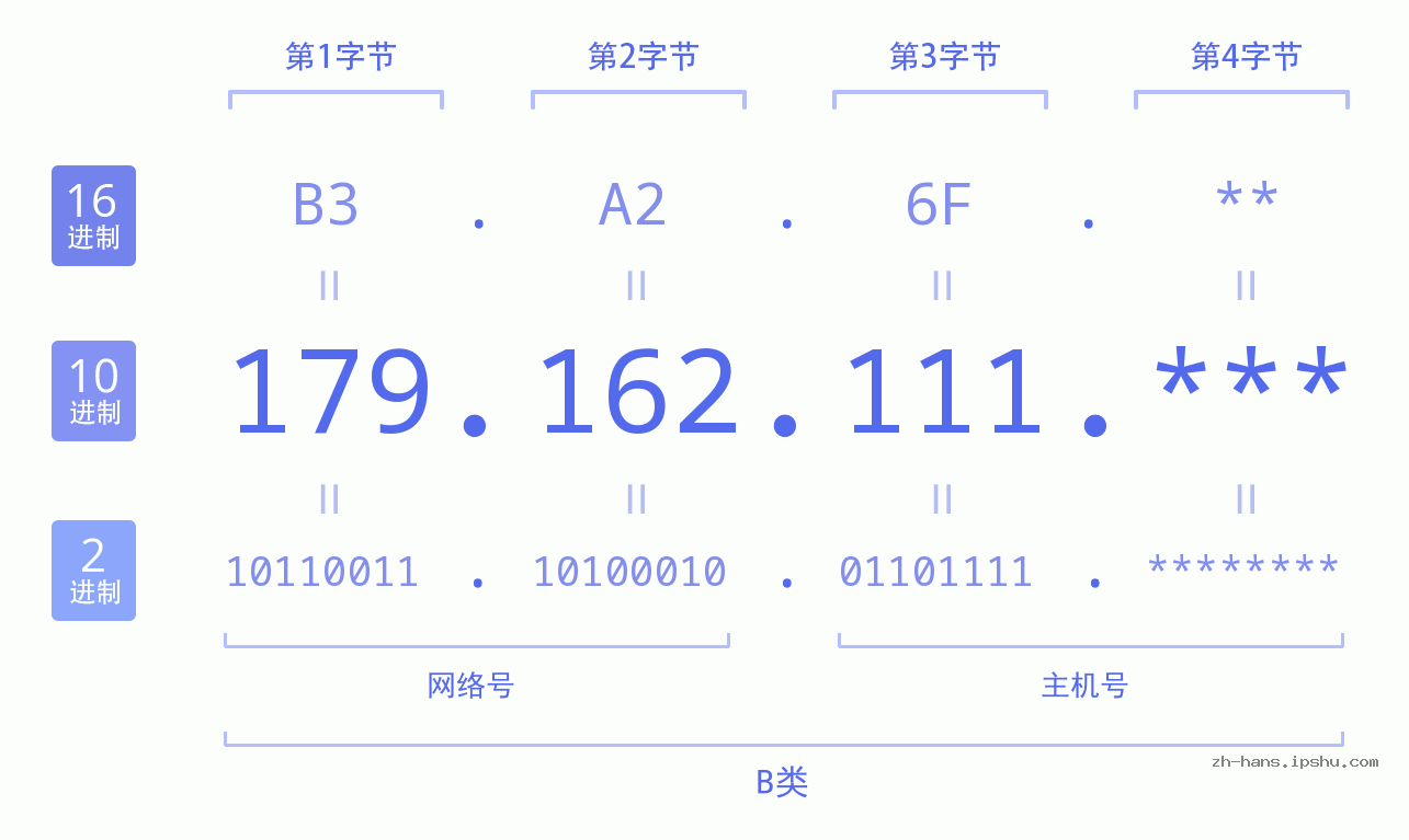 IP地址:179.162.111 数据结构图 二进制 十进制 十六进制 IPv4: 179.162.111 网络类型 网络号 主机号