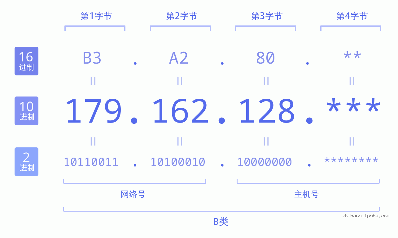 IP地址:179.162.128 数据结构图 二进制 十进制 十六进制 IPv4: 179.162.128 网络类型 网络号 主机号