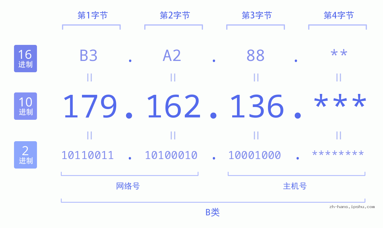 IP地址:179.162.136 数据结构图 二进制 十进制 十六进制 IPv4: 179.162.136 网络类型 网络号 主机号