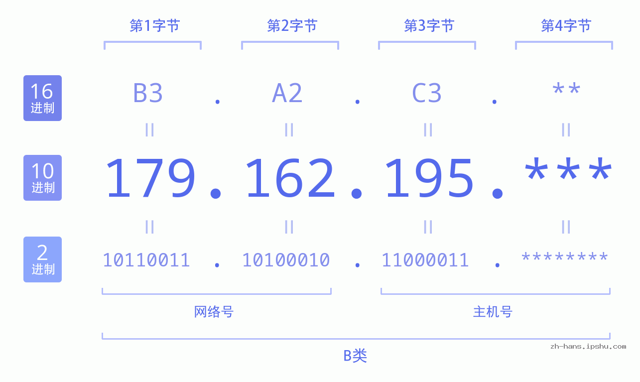 IP地址:179.162.195 数据结构图 二进制 十进制 十六进制 IPv4: 179.162.195 网络类型 网络号 主机号