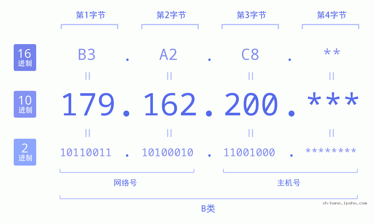 IP地址:179.162.200 数据结构图 二进制 十进制 十六进制 IPv4: 179.162.200 网络类型 网络号 主机号