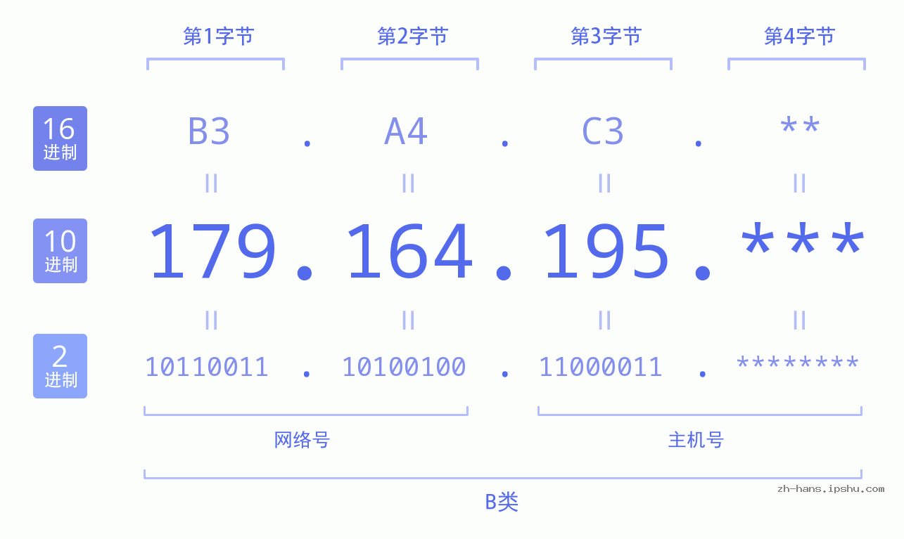 IP地址:179.164.195 数据结构图 二进制 十进制 十六进制 IPv4: 179.164.195 网络类型 网络号 主机号