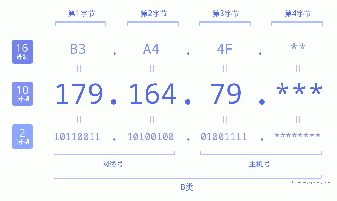 IP地址:179.164.79 数据结构图 二进制 十进制 十六进制 IPv4: 179.164.79 网络类型 网络号 主机号