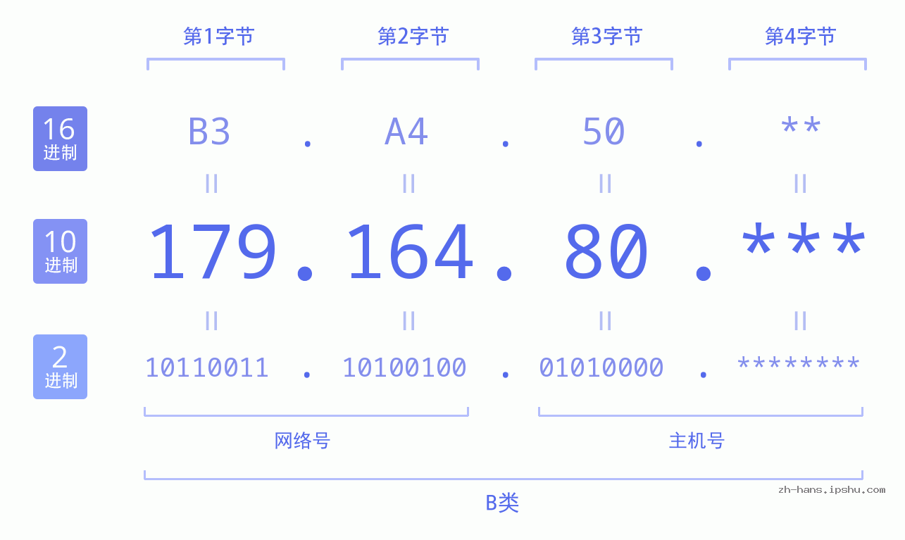 IP地址:179.164.80 数据结构图 二进制 十进制 十六进制 IPv4: 179.164.80 网络类型 网络号 主机号