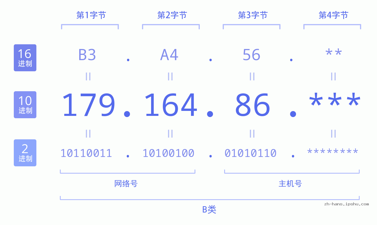 IP地址:179.164.86 数据结构图 二进制 十进制 十六进制 IPv4: 179.164.86 网络类型 网络号 主机号
