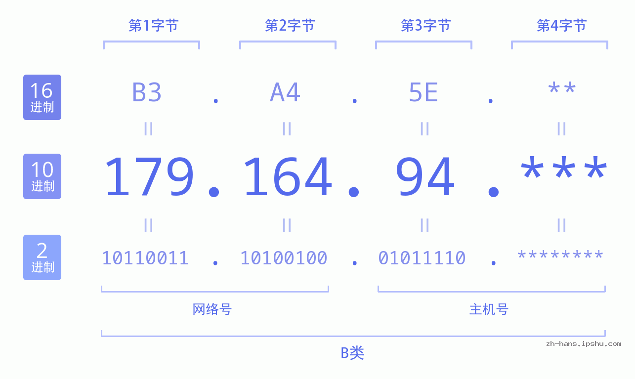 IP地址:179.164.94 数据结构图 二进制 十进制 十六进制 IPv4: 179.164.94 网络类型 网络号 主机号