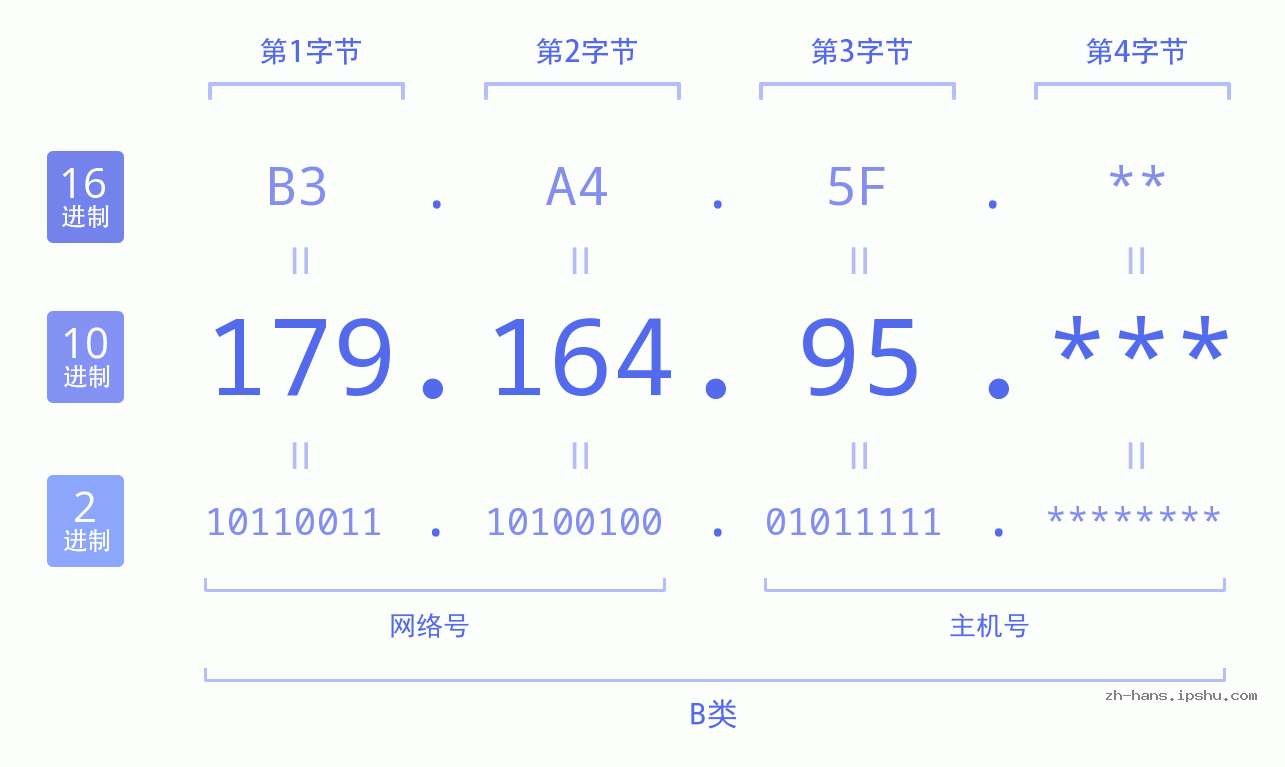 IP地址:179.164.95 数据结构图 二进制 十进制 十六进制 IPv4: 179.164.95 网络类型 网络号 主机号