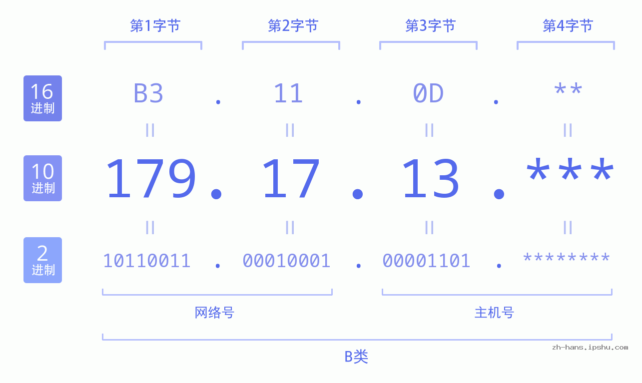 IP地址:179.17.13 数据结构图 二进制 十进制 十六进制 IPv4: 179.17.13 网络类型 网络号 主机号