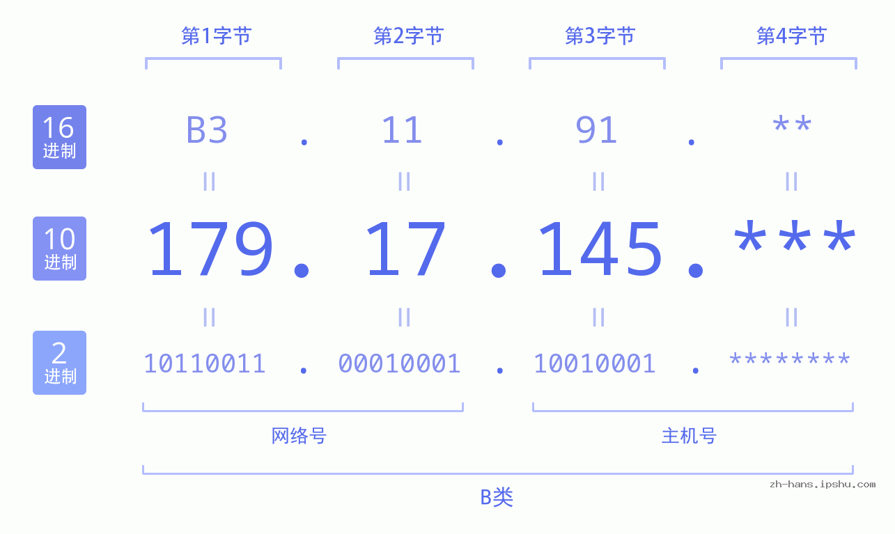 IP地址:179.17.145 数据结构图 二进制 十进制 十六进制 IPv4: 179.17.145 网络类型 网络号 主机号