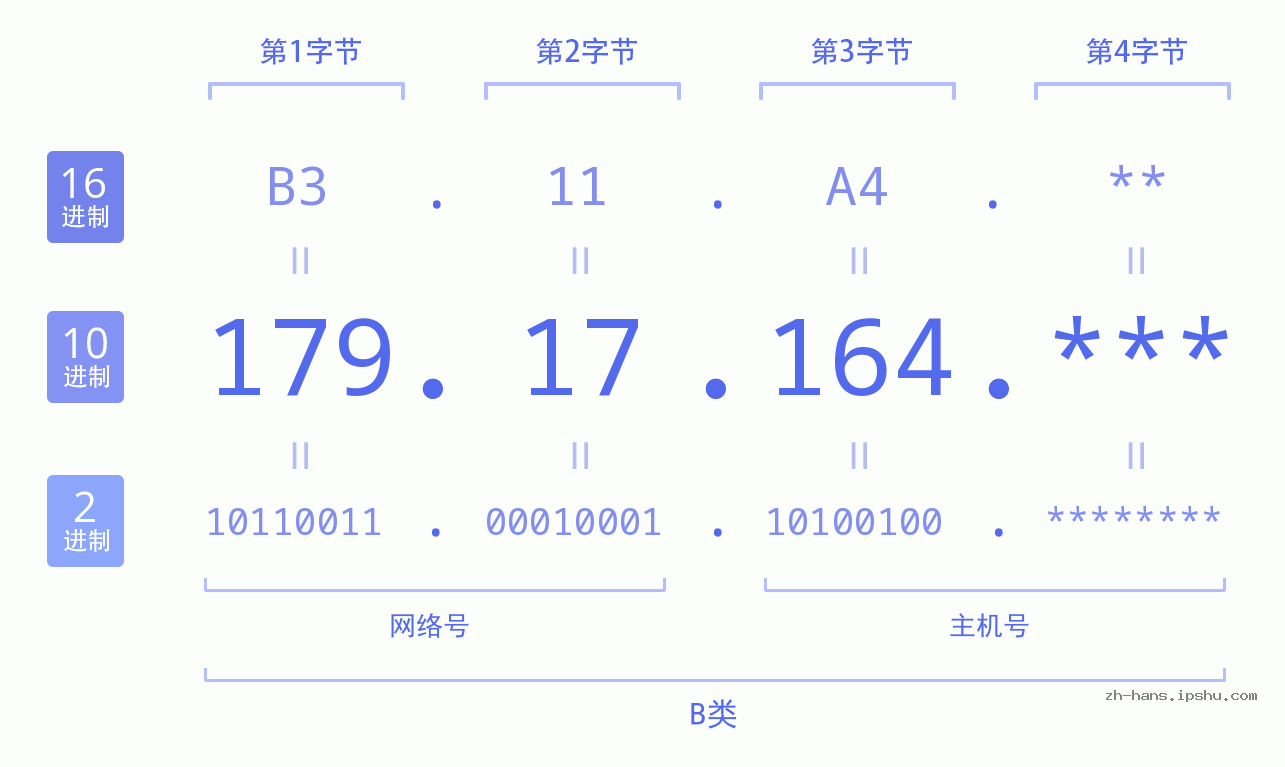 IP地址:179.17.164 数据结构图 二进制 十进制 十六进制 IPv4: 179.17.164 网络类型 网络号 主机号