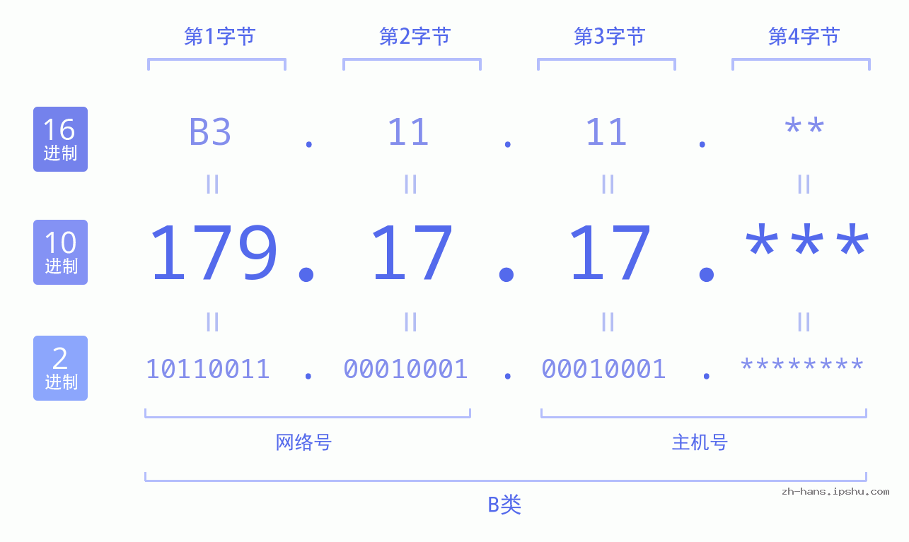 IP地址:179.17.17 数据结构图 二进制 十进制 十六进制 IPv4: 179.17.17 网络类型 网络号 主机号