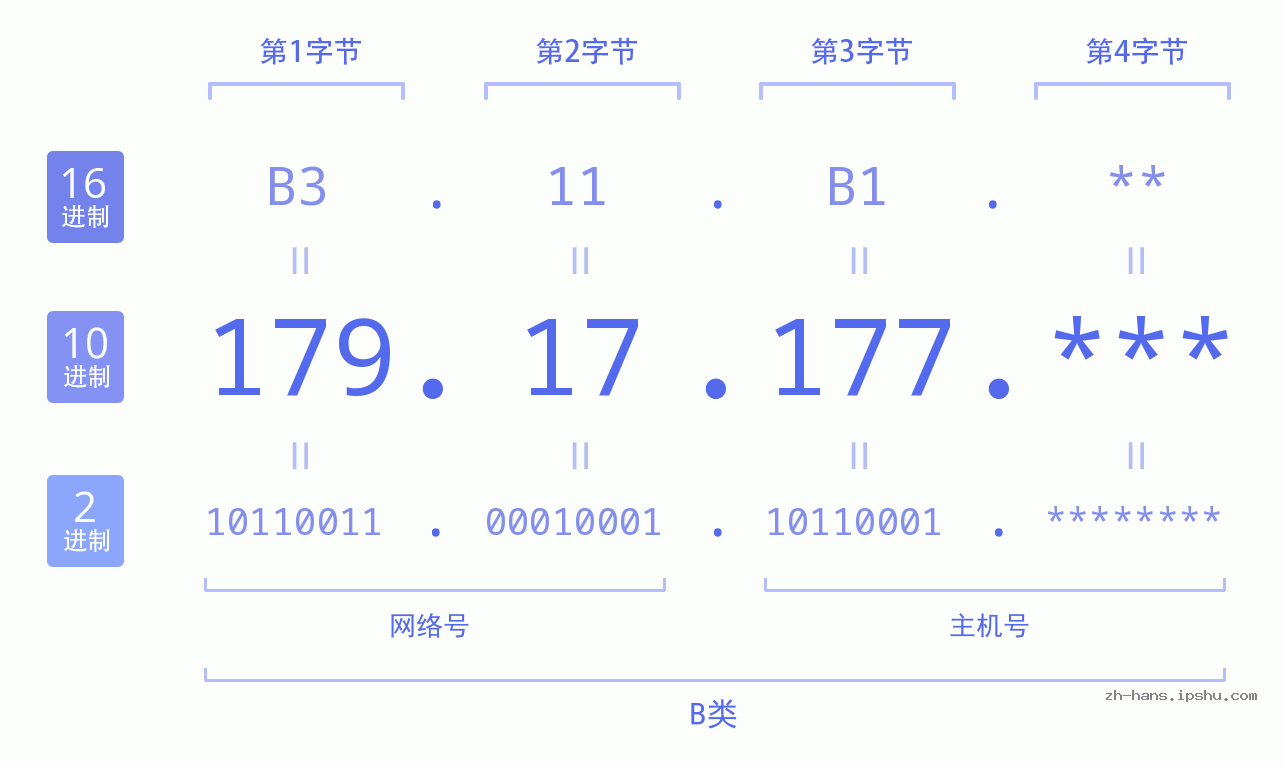 IP地址:179.17.177 数据结构图 二进制 十进制 十六进制 IPv4: 179.17.177 网络类型 网络号 主机号