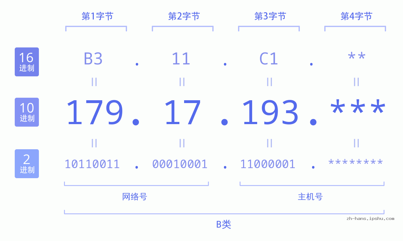 IP地址:179.17.193 数据结构图 二进制 十进制 十六进制 IPv4: 179.17.193 网络类型 网络号 主机号