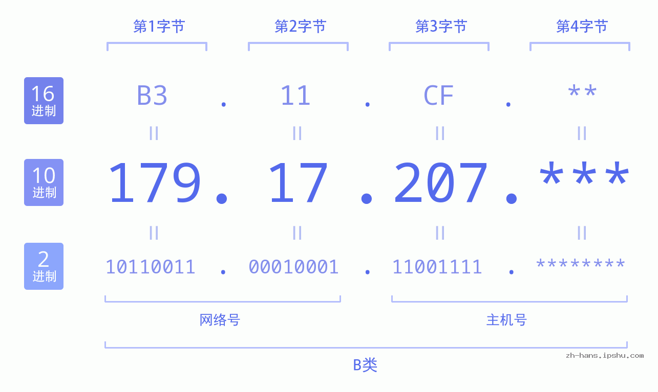 IP地址:179.17.207 数据结构图 二进制 十进制 十六进制 IPv4: 179.17.207 网络类型 网络号 主机号
