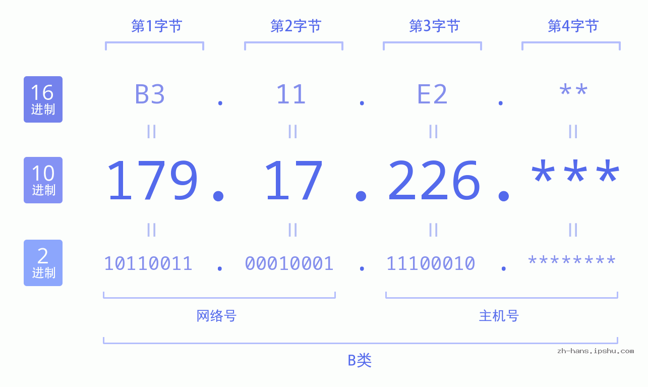 IP地址:179.17.226 数据结构图 二进制 十进制 十六进制 IPv4: 179.17.226 网络类型 网络号 主机号