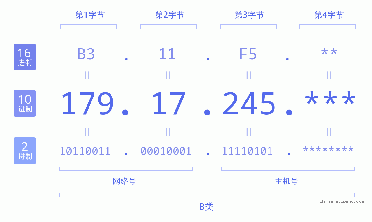 IP地址:179.17.245 数据结构图 二进制 十进制 十六进制 IPv4: 179.17.245 网络类型 网络号 主机号
