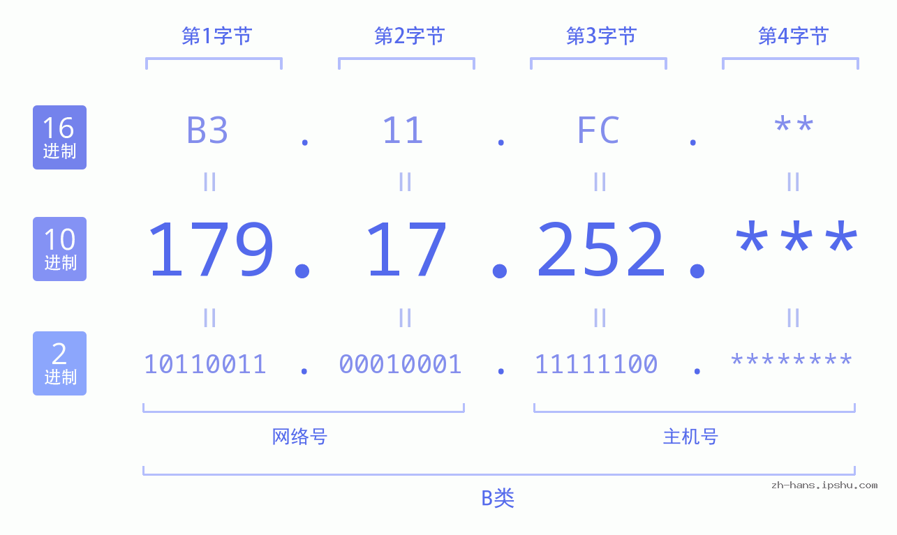 IP地址:179.17.252 数据结构图 二进制 十进制 十六进制 IPv4: 179.17.252 网络类型 网络号 主机号