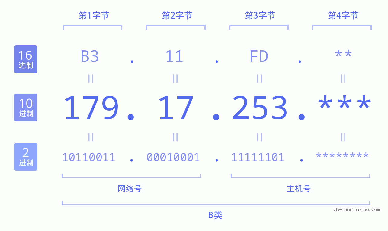 IP地址:179.17.253 数据结构图 二进制 十进制 十六进制 IPv4: 179.17.253 网络类型 网络号 主机号