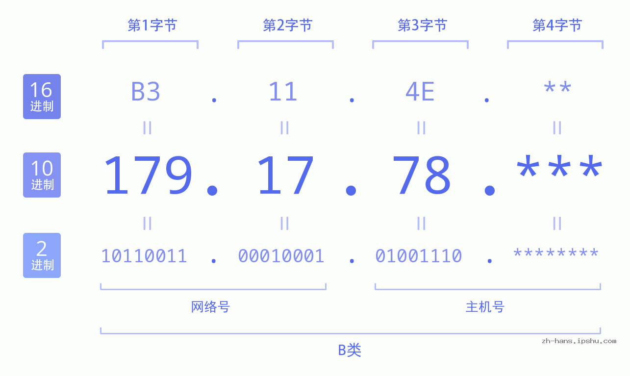 IP地址:179.17.78 数据结构图 二进制 十进制 十六进制 IPv4: 179.17.78 网络类型 网络号 主机号