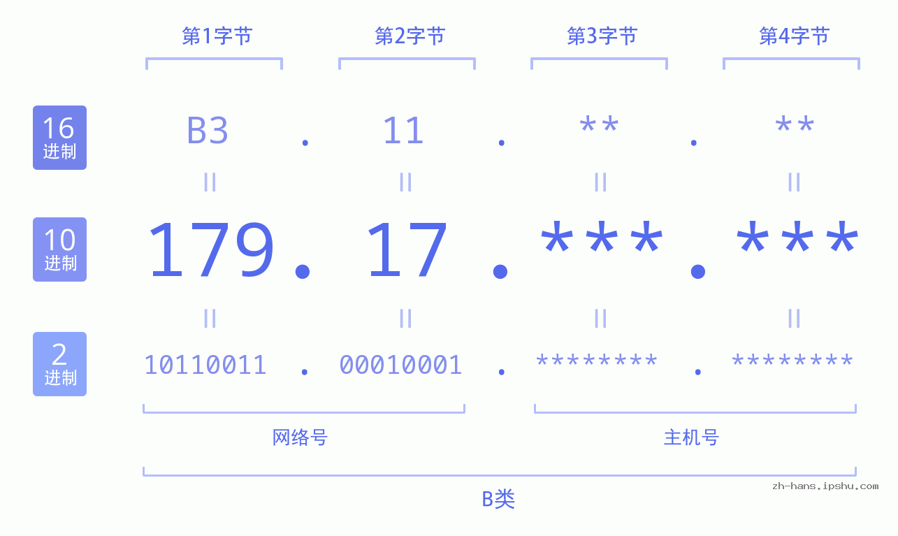 IPv4: 179.17 网络类型 网络号 主机号