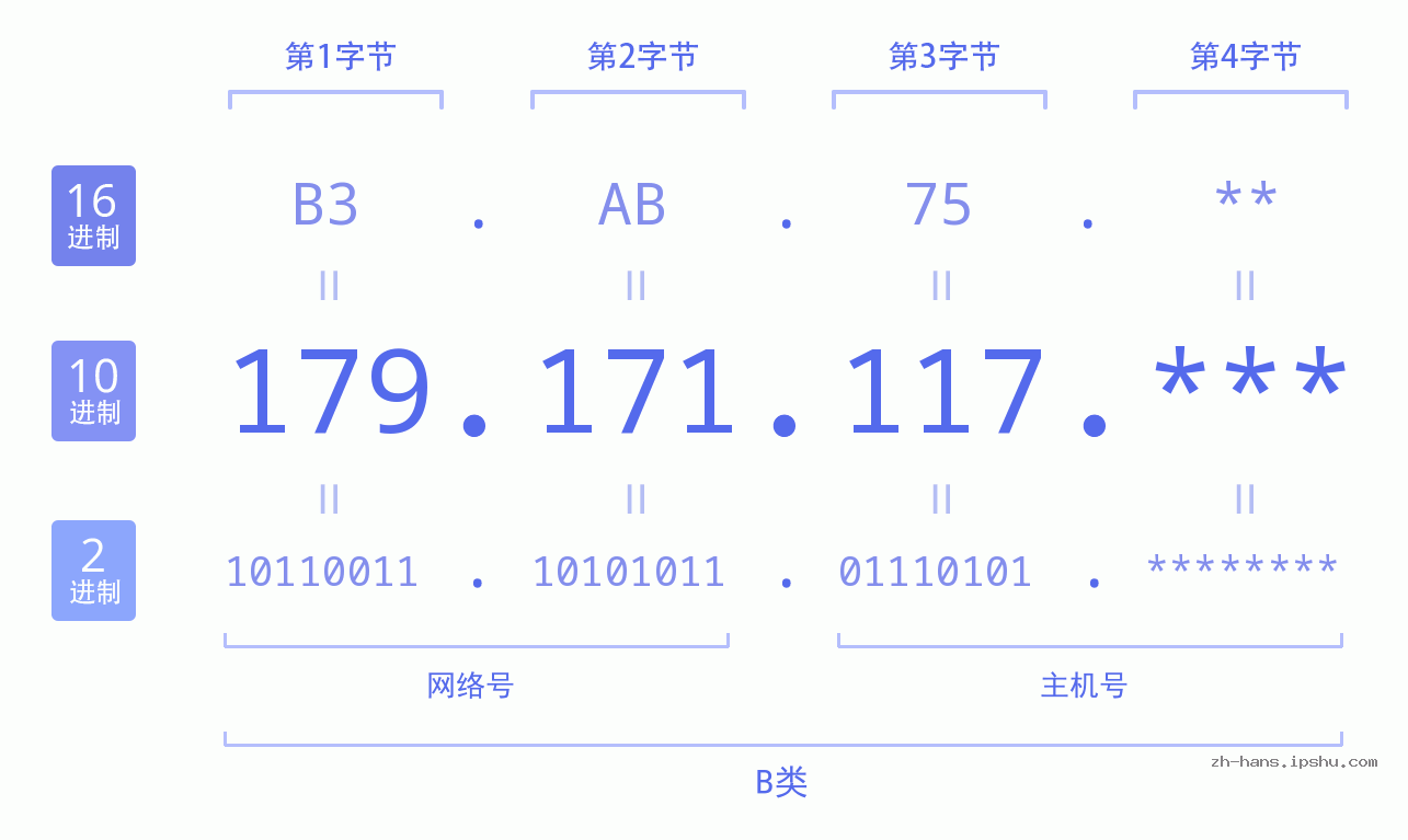 IP地址:179.171.117 数据结构图 二进制 十进制 十六进制 IPv4: 179.171.117 网络类型 网络号 主机号