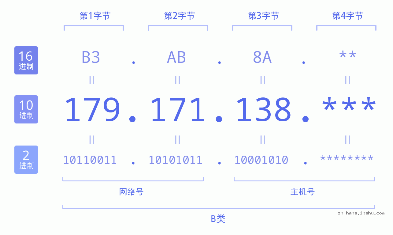 IP地址:179.171.138 数据结构图 二进制 十进制 十六进制 IPv4: 179.171.138 网络类型 网络号 主机号
