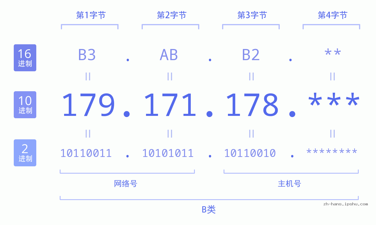 IP地址:179.171.178 数据结构图 二进制 十进制 十六进制 IPv4: 179.171.178 网络类型 网络号 主机号