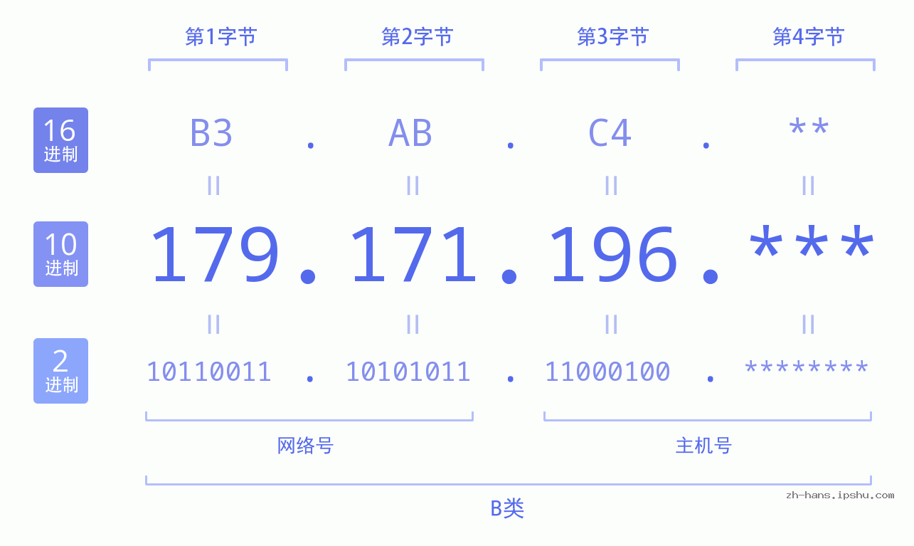 IP地址:179.171.196 数据结构图 二进制 十进制 十六进制 IPv4: 179.171.196 网络类型 网络号 主机号