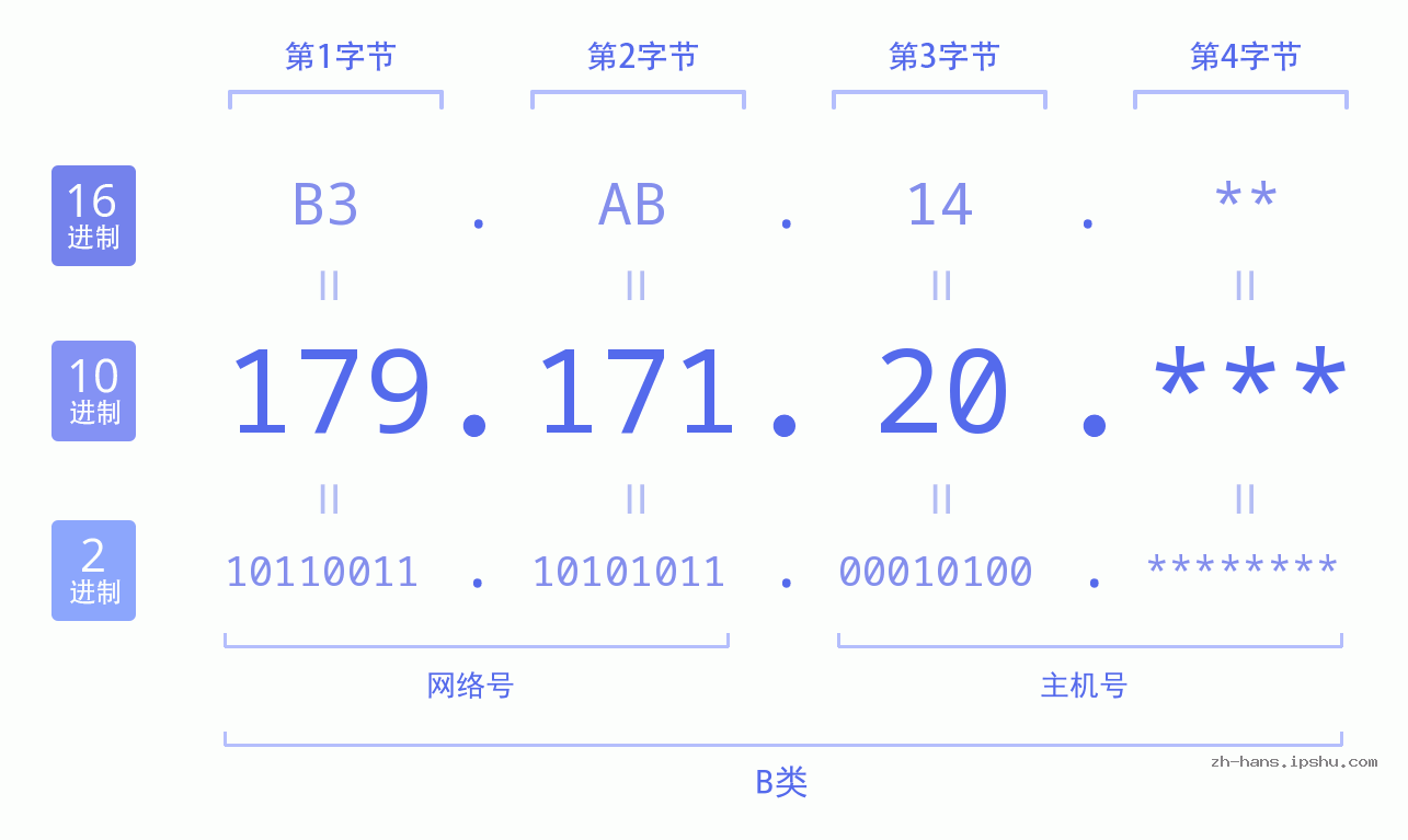 IP地址:179.171.20 数据结构图 二进制 十进制 十六进制 IPv4: 179.171.20 网络类型 网络号 主机号