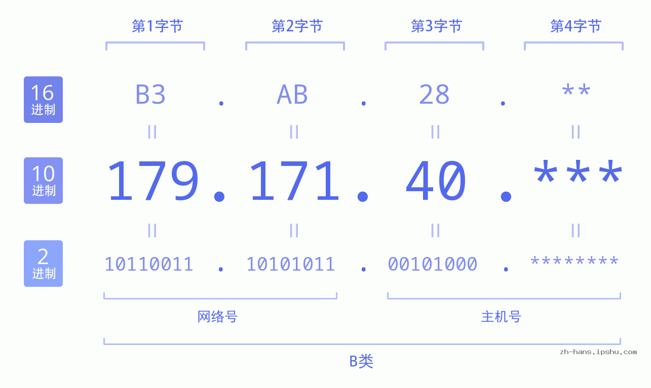IP地址:179.171.40 数据结构图 二进制 十进制 十六进制 IPv4: 179.171.40 网络类型 网络号 主机号