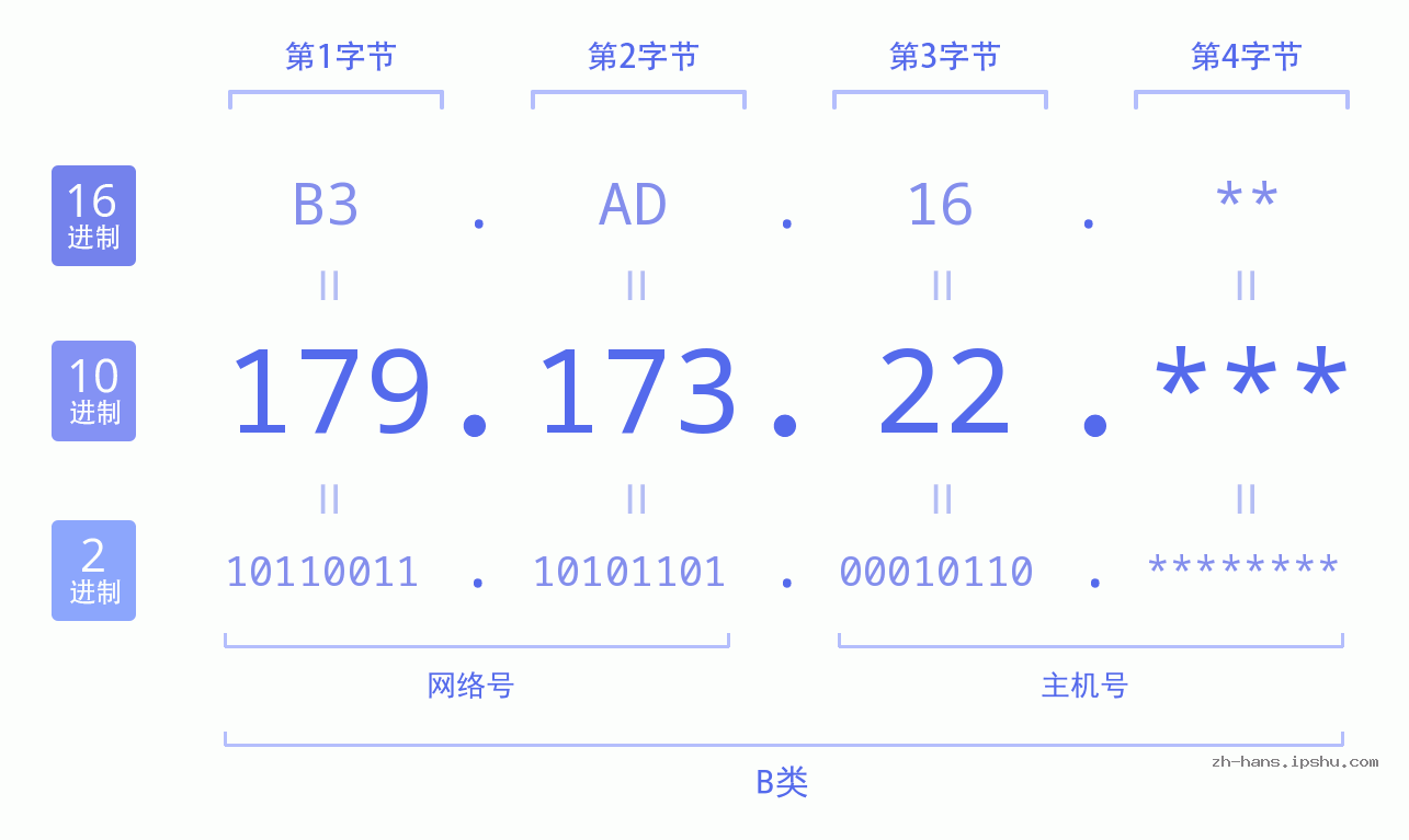 IP地址:179.173.22 数据结构图 二进制 十进制 十六进制 IPv4: 179.173.22 网络类型 网络号 主机号