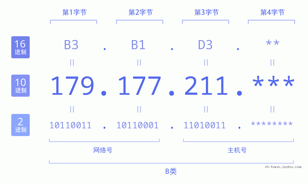 IP地址:179.177.211 数据结构图 二进制 十进制 十六进制 IPv4: 179.177.211 网络类型 网络号 主机号