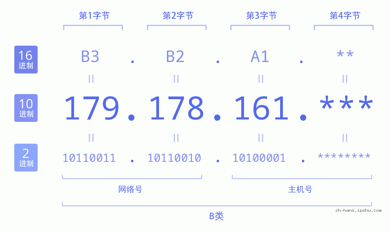IP地址:179.178.161 数据结构图 二进制 十进制 十六进制 IPv4: 179.178.161 网络类型 网络号 主机号