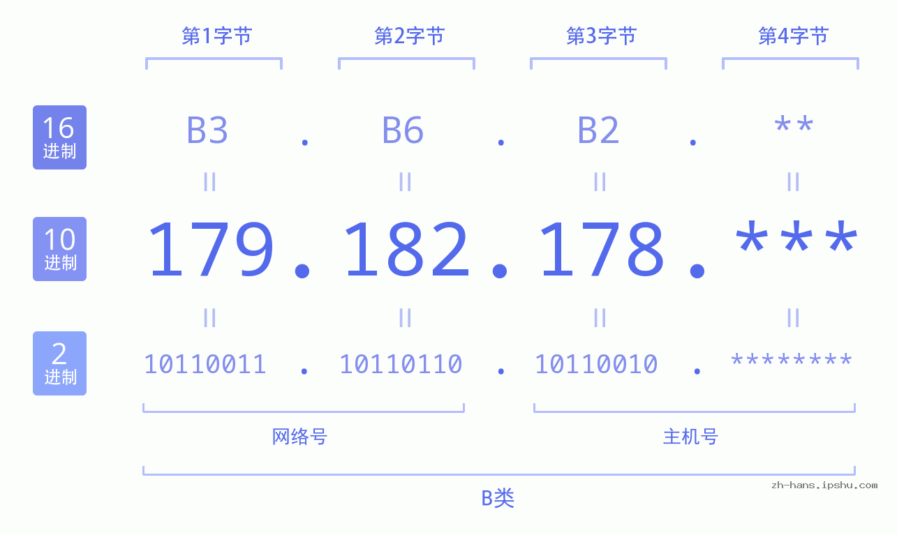 IP地址:179.182.178 数据结构图 二进制 十进制 十六进制 IPv4: 179.182.178 网络类型 网络号 主机号