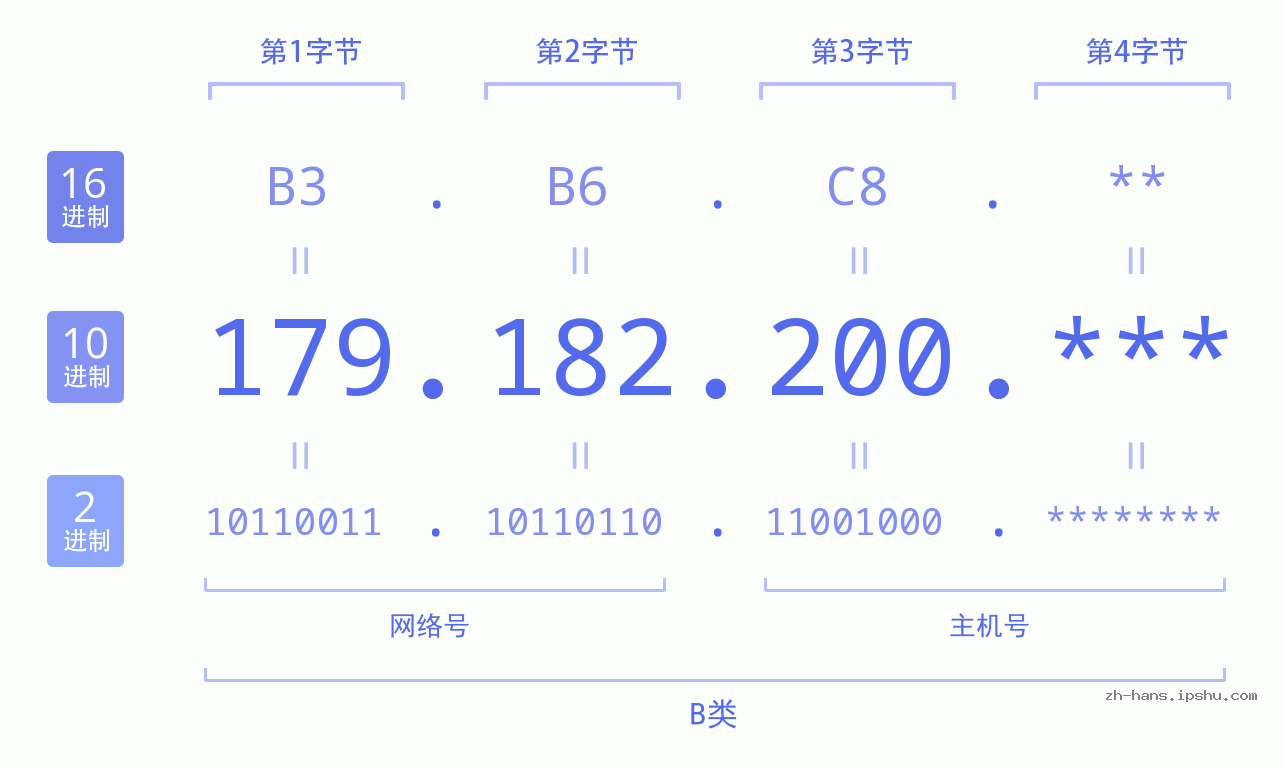 IP地址:179.182.200 数据结构图 二进制 十进制 十六进制 IPv4: 179.182.200 网络类型 网络号 主机号