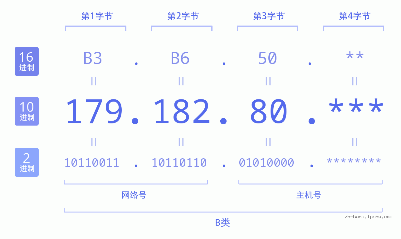 IP地址:179.182.80 数据结构图 二进制 十进制 十六进制 IPv4: 179.182.80 网络类型 网络号 主机号