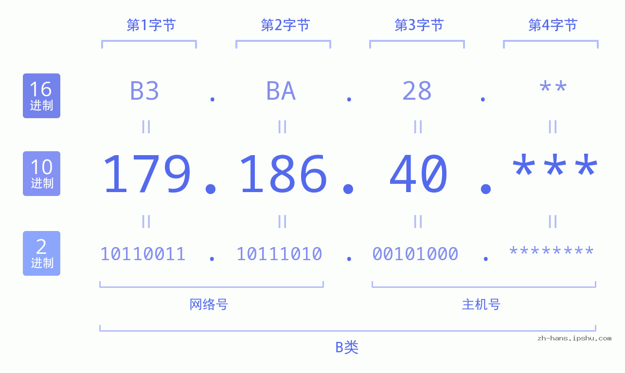 IP地址:179.186.40 数据结构图 二进制 十进制 十六进制 IPv4: 179.186.40 网络类型 网络号 主机号