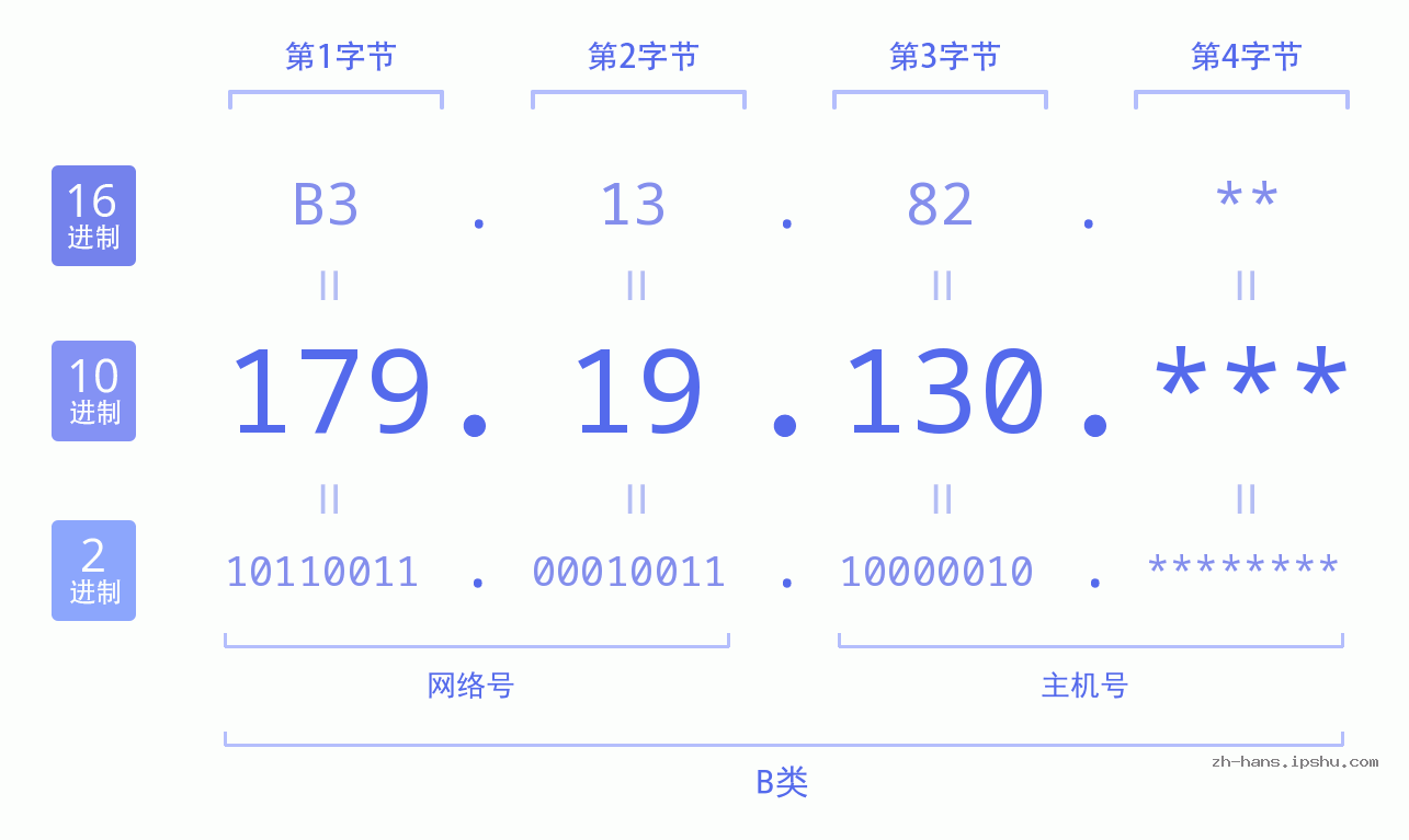 IP地址:179.19.130 数据结构图 二进制 十进制 十六进制 IPv4: 179.19.130 网络类型 网络号 主机号