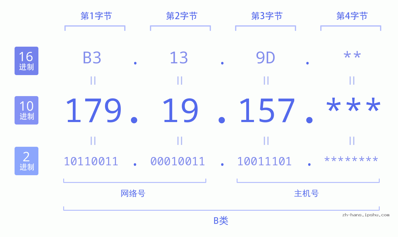 IP地址:179.19.157 数据结构图 二进制 十进制 十六进制 IPv4: 179.19.157 网络类型 网络号 主机号