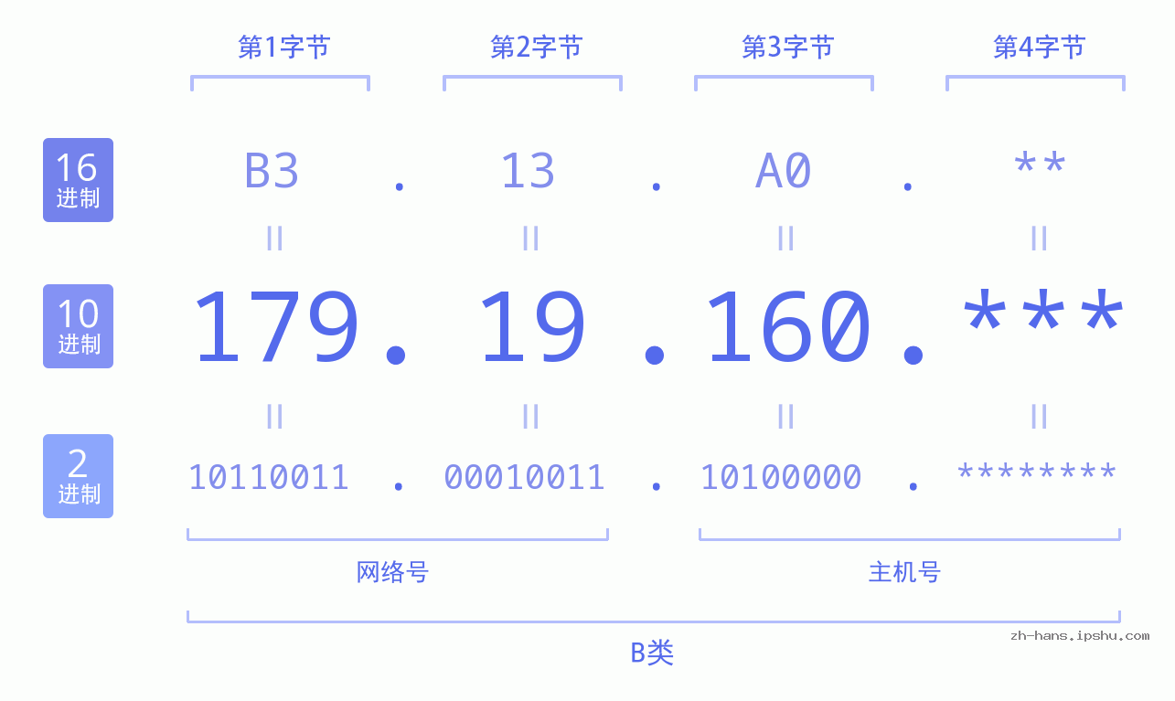 IP地址:179.19.160 数据结构图 二进制 十进制 十六进制 IPv4: 179.19.160 网络类型 网络号 主机号