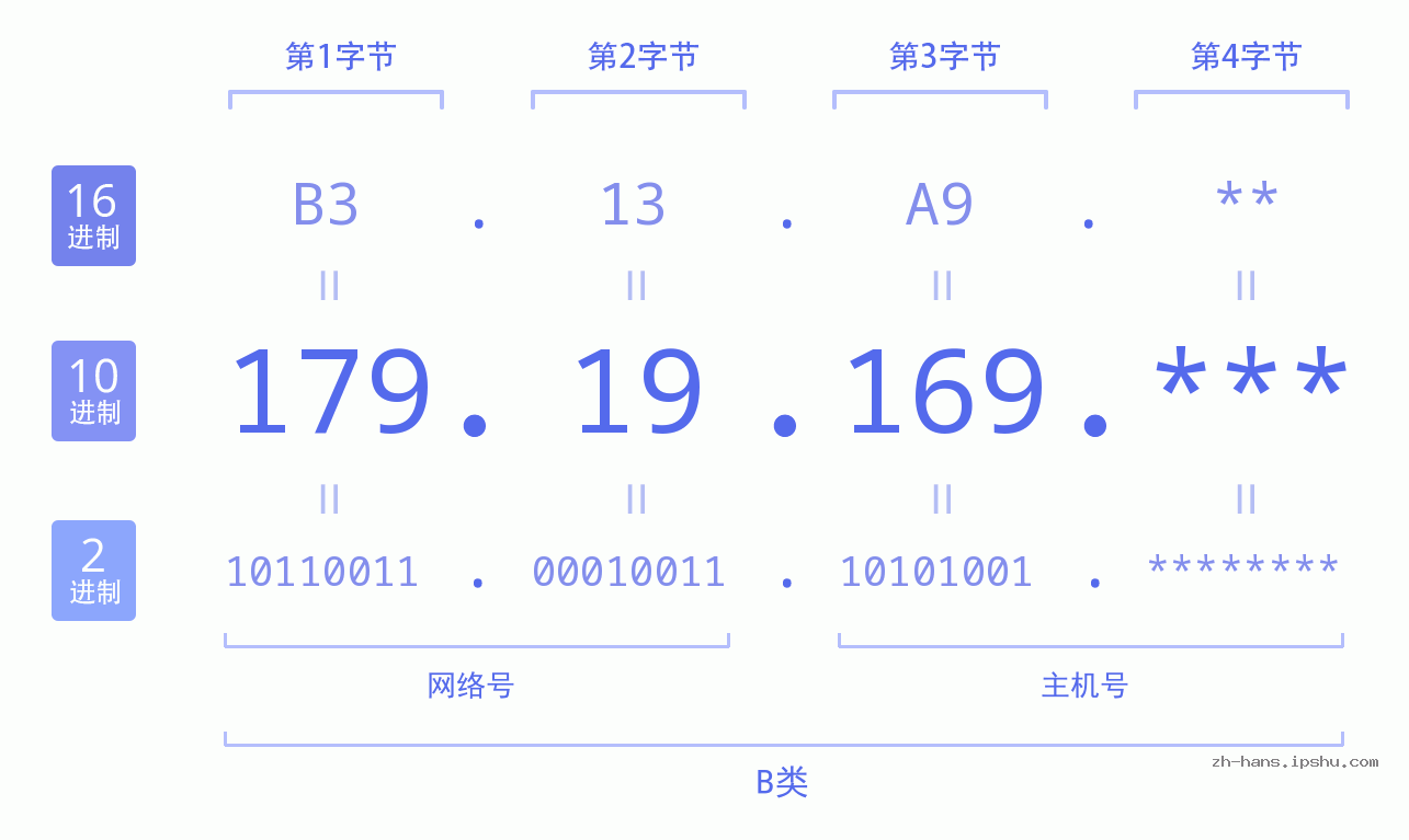 IP地址:179.19.169 数据结构图 二进制 十进制 十六进制 IPv4: 179.19.169 网络类型 网络号 主机号