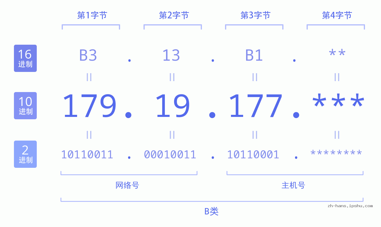 IP地址:179.19.177 数据结构图 二进制 十进制 十六进制 IPv4: 179.19.177 网络类型 网络号 主机号