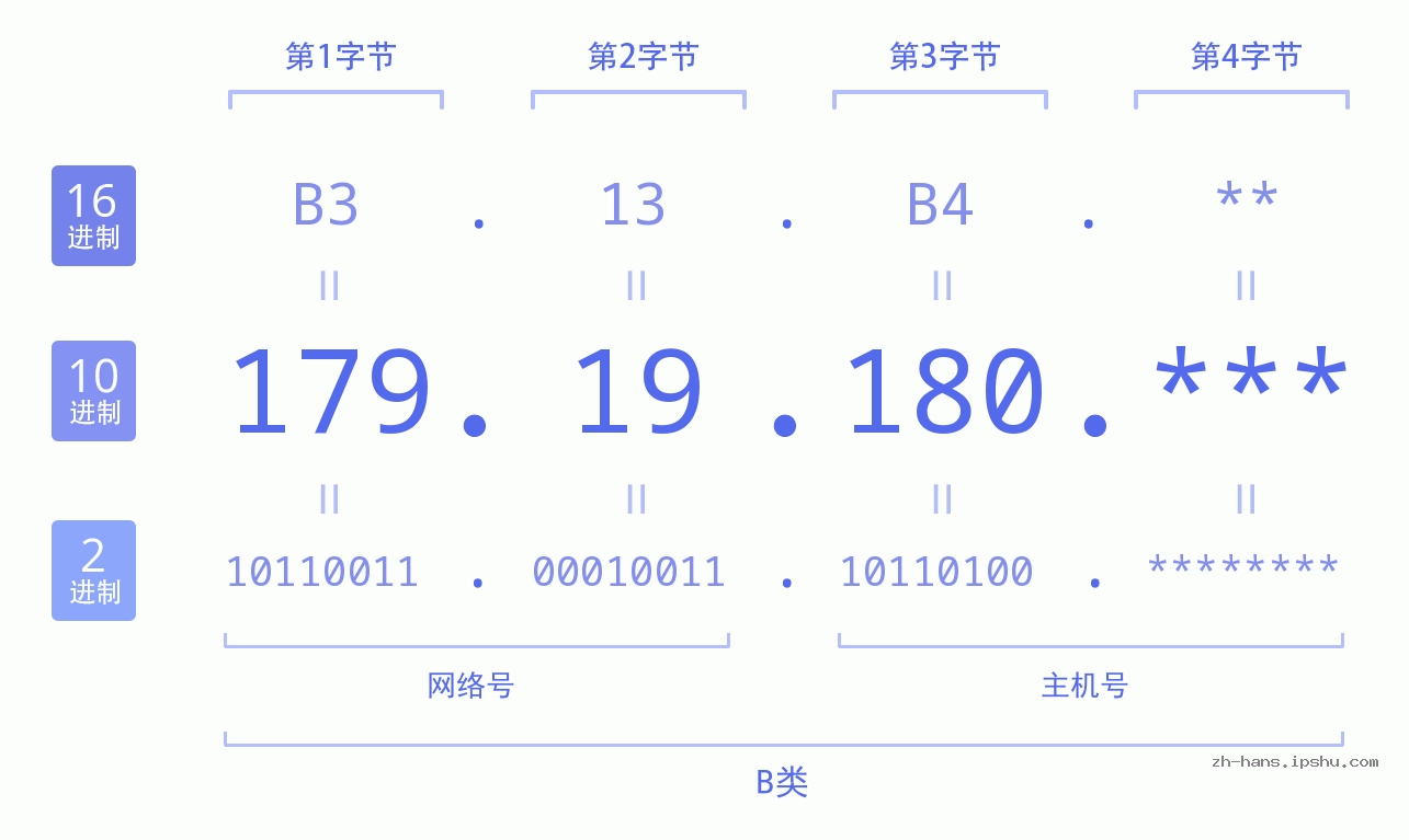 IP地址:179.19.180 数据结构图 二进制 十进制 十六进制 IPv4: 179.19.180 网络类型 网络号 主机号