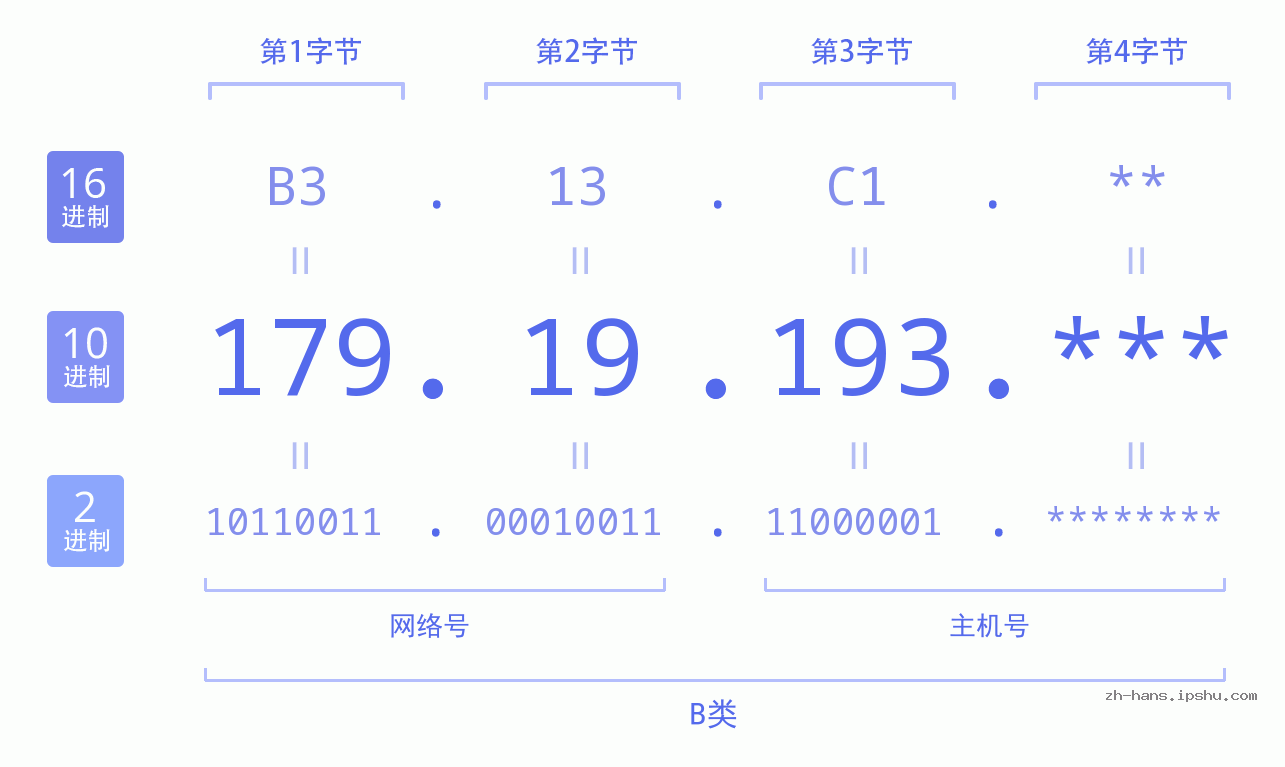 IP地址:179.19.193 数据结构图 二进制 十进制 十六进制 IPv4: 179.19.193 网络类型 网络号 主机号
