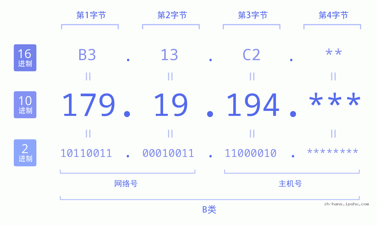 IP地址:179.19.194 数据结构图 二进制 十进制 十六进制 IPv4: 179.19.194 网络类型 网络号 主机号