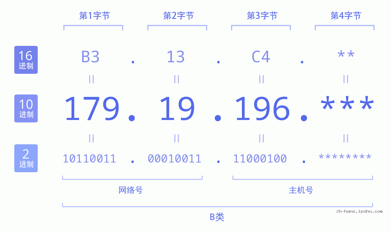 IP地址:179.19.196 数据结构图 二进制 十进制 十六进制 IPv4: 179.19.196 网络类型 网络号 主机号
